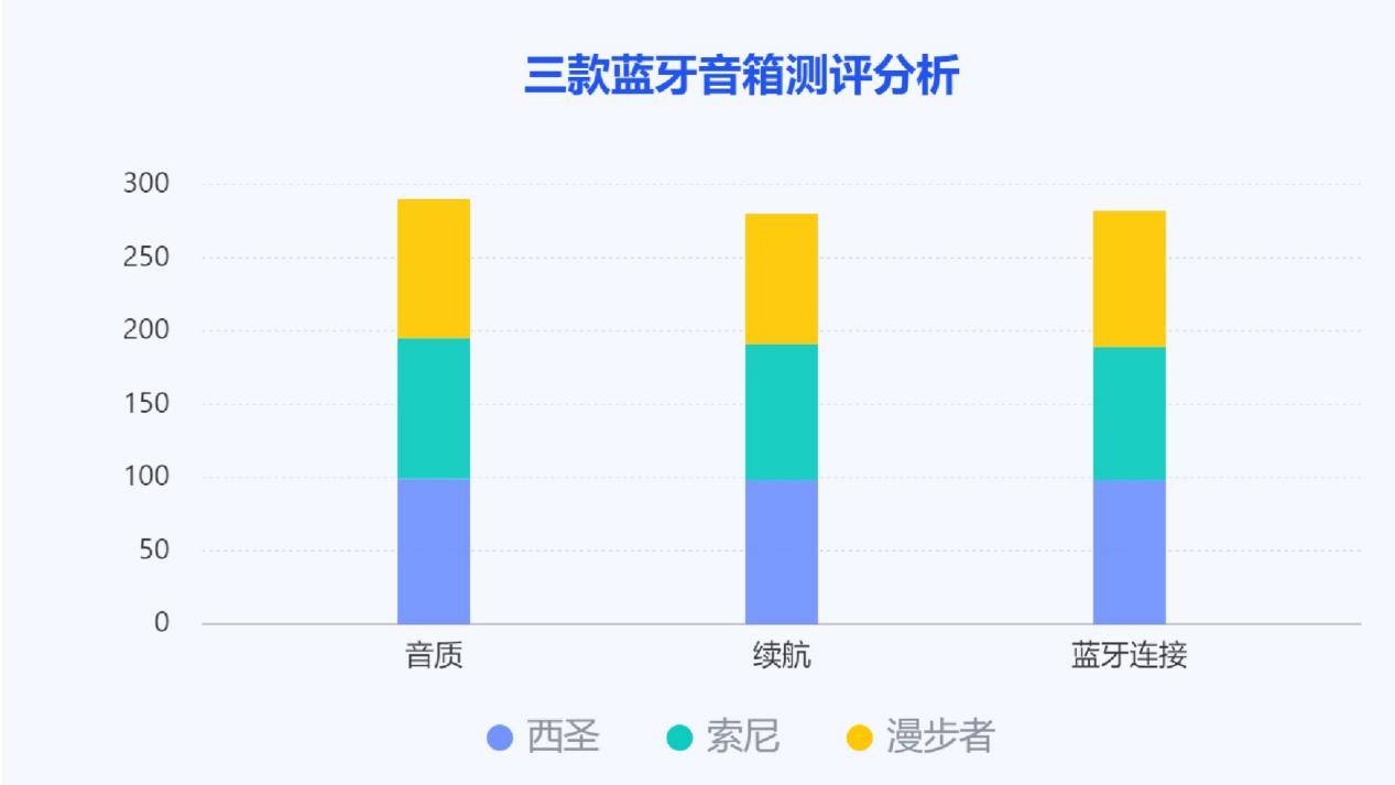 西圣、漫步者、索尼三款蓝牙音箱测评较量！凯发k8国际厅登录索尼蓝牙音箱怎么样？(图5)