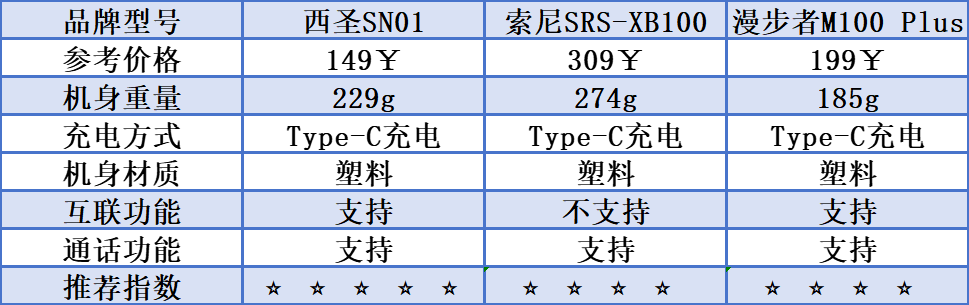 西圣、漫步者、索尼三款蓝牙音箱测评较量！凯发k8国际厅登录索尼蓝牙音箱怎么样？(图7)