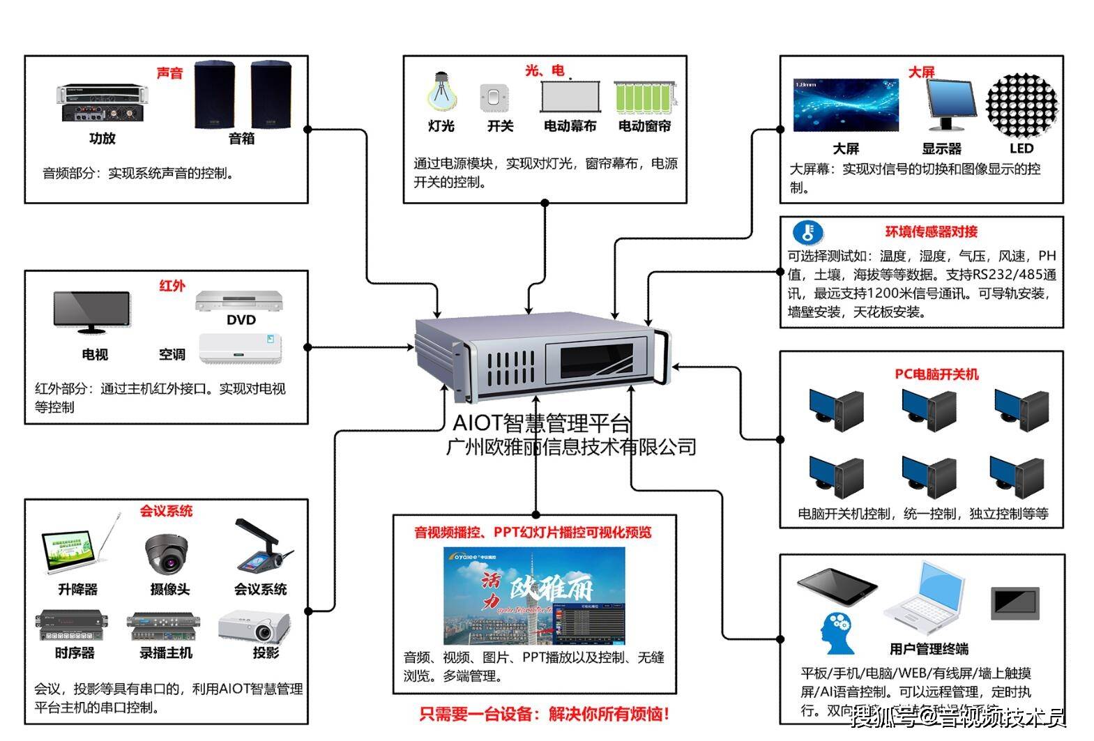控系统在会议室拥有绝对把握K8凯发国际AIOT智慧中(图1)